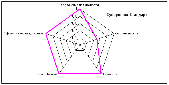 Суперпласт Стандарт