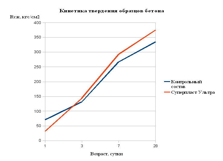 Суперпласт Ультра